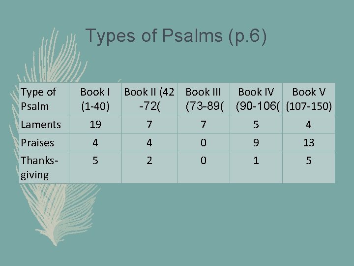 Types of Psalms (p. 6) Type of Psalm Book II (42 Book III Book