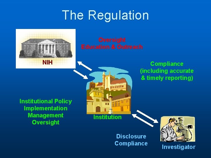 The Regulation Oversight Education & Outreach NIH Institutional Policy Implementation Management Oversight Compliance (including