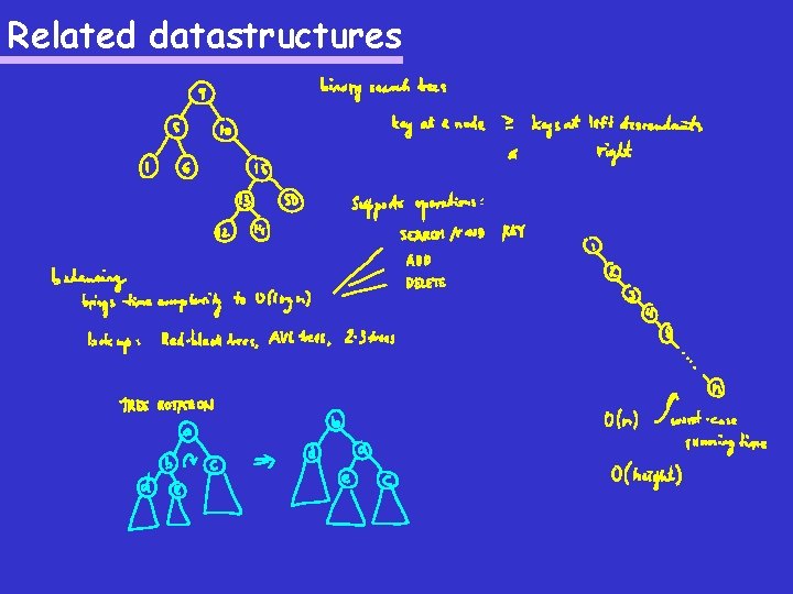 Related datastructures 