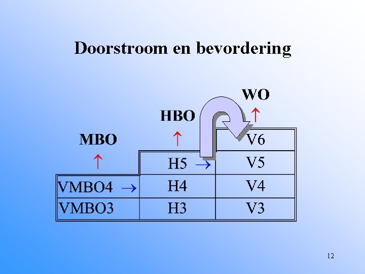 Doorstroom en bevordering 12 
