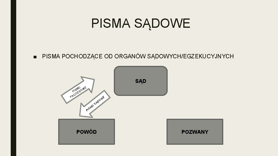 PISMA SĄDOWE ■ PISMA POCHODZĄCE OD ORGANÓW SĄDOWYCH/EGZEKUCYJNYCH SĄD O E SM OW I