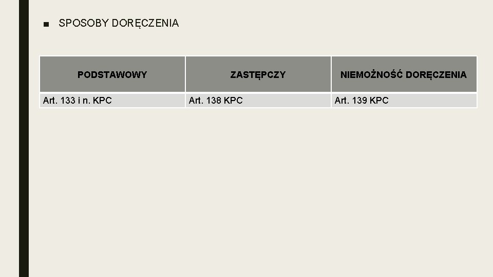 ■ SPOSOBY DORĘCZENIA PODSTAWOWY Art. 133 i n. KPC ZASTĘPCZY Art. 138 KPC NIEMOŻNOŚĆ