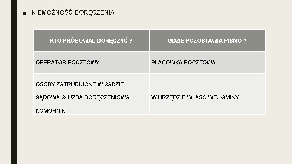 ■ NIEMOŻNOŚĆ DORĘCZENIA KTO PRÓBOWAŁ DORĘCZYĆ ? OPERATOR POCZTOWY GDZIE POZOSTAWIA PISMO ? PLACÓWKA