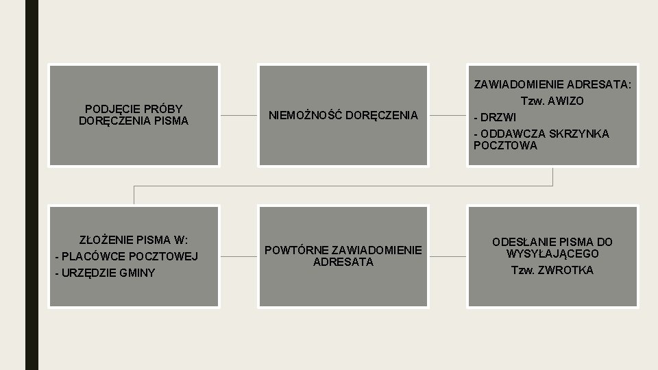 PODJĘCIE PRÓBY DORĘCZENIA PISMA ZŁOŻENIE PISMA W: - PLACÓWCE POCZTOWEJ - URZĘDZIE GMINY ZAWIADOMIENIE