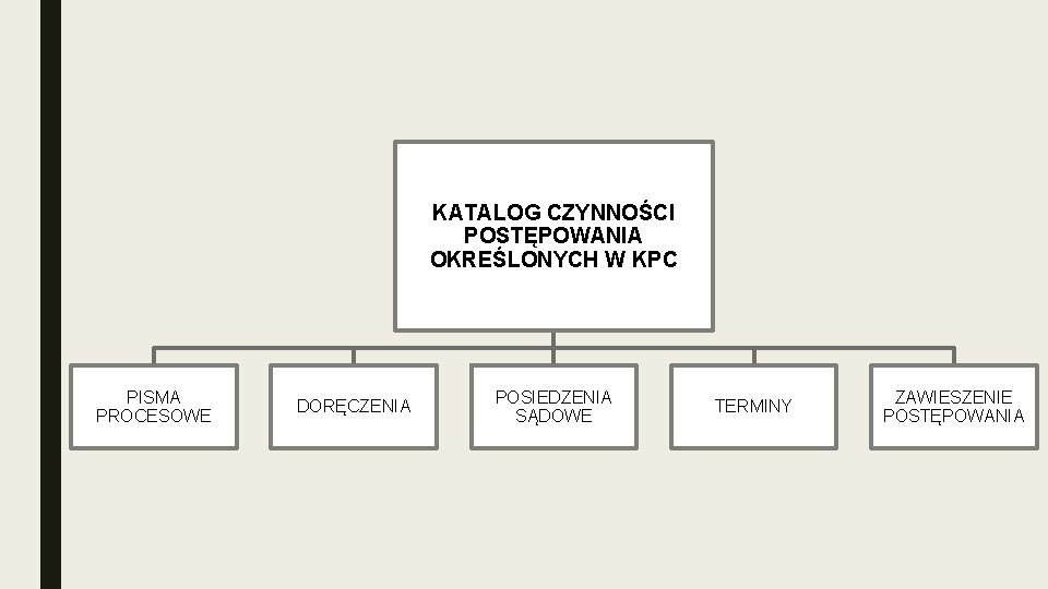 KATALOG CZYNNOŚCI POSTĘPOWANIA OKREŚLONYCH W KPC PISMA PROCESOWE DORĘCZENIA POSIEDZENIA SĄDOWE TERMINY ZAWIESZENIE POSTĘPOWANIA
