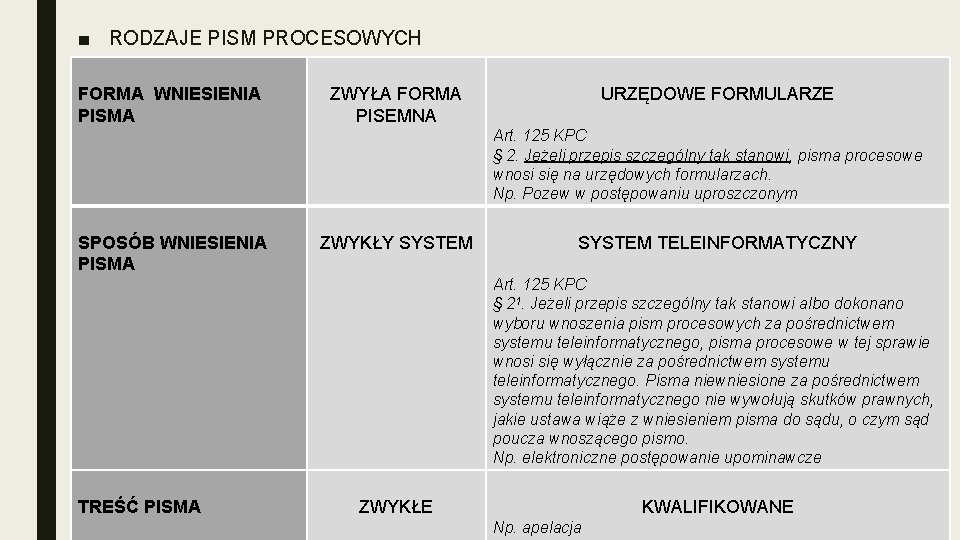 ■ RODZAJE PISM PROCESOWYCH FORMA WNIESIENIA PISMA ZWYŁA FORMA PISEMNA URZĘDOWE FORMULARZE Art. 125