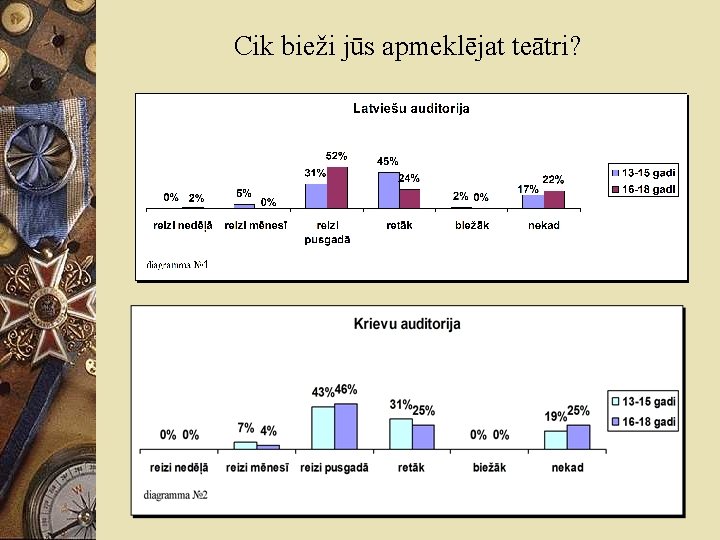 Cik bieži jūs apmeklējat teātri? 