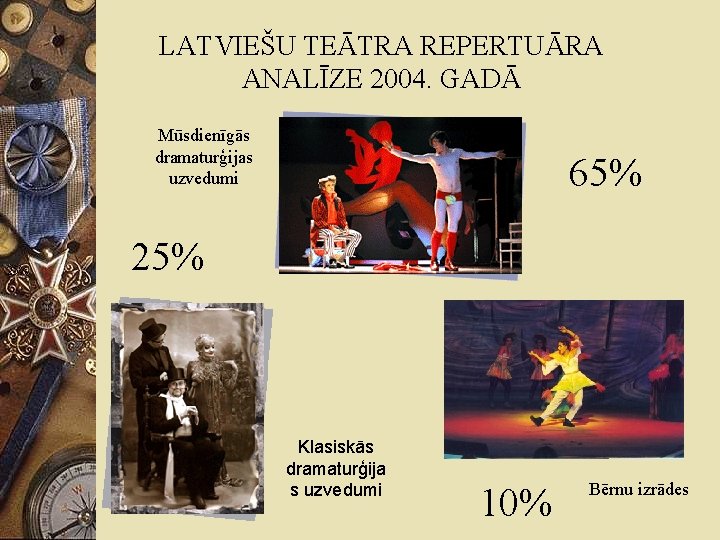 LATVIEŠU TEĀTRA REPERTUĀRA ANALĪZE 2004. GADĀ Mūsdienīgās dramaturģijas uzvedumi 25% 65% 25% Klasiskās dramaturģija