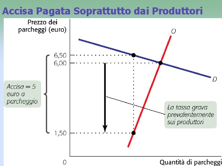 Accisa Pagata Soprattutto dai Produttori 10 Accisa Pagata Soprattutto dai Produttori 10