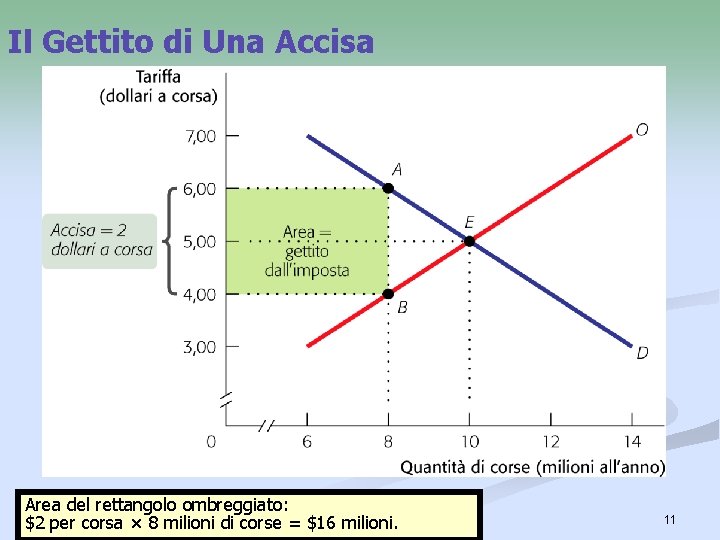 Il Gettito di Una Accisa Area del rettangolo ombreggiato: $2 per corsa × 8 Il Gettito di Una Accisa Area del rettangolo ombreggiato: $2 per corsa × 8