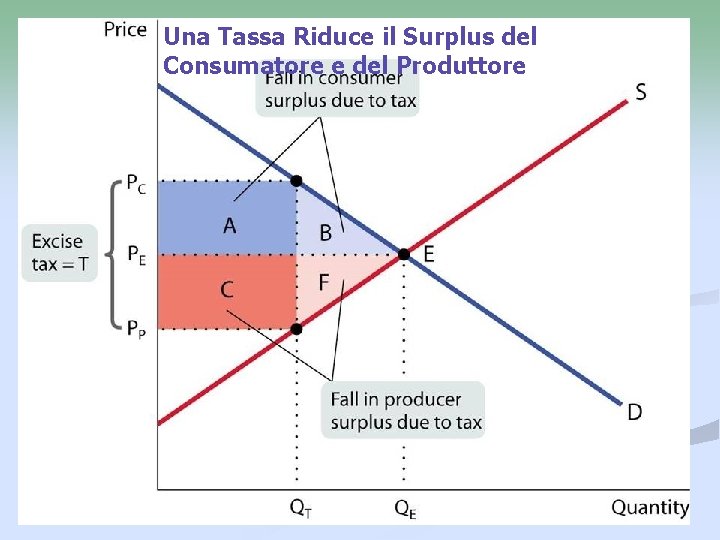 Una Tassa Riduce il Surplus del Consumatore e del Produttore 14 Una Tassa Riduce il Surplus del Consumatore e del Produttore 14