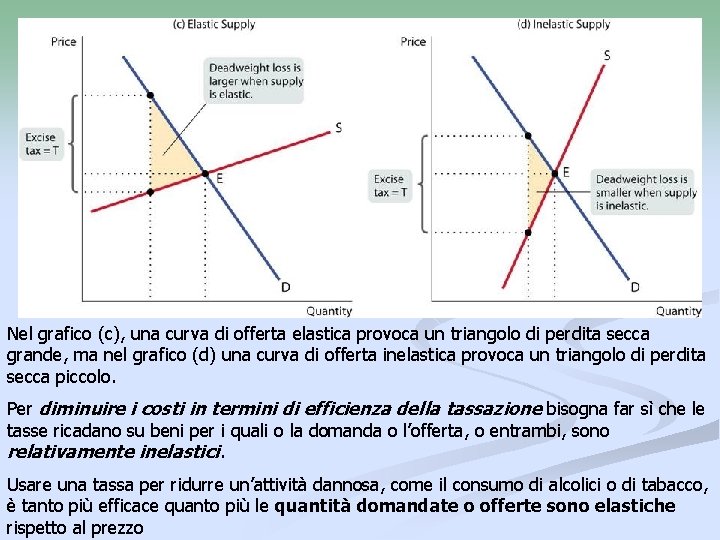 Nel grafico (c), una curva di offerta elastica provoca un triangolo di perdita secca Nel grafico (c), una curva di offerta elastica provoca un triangolo di perdita secca