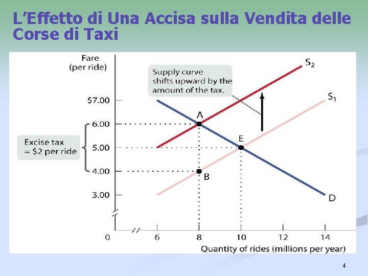 L’Effetto di Una Accisa sulla Vendita delle Corse di Taxi 4 L’Effetto di Una Accisa sulla Vendita delle Corse di Taxi 4