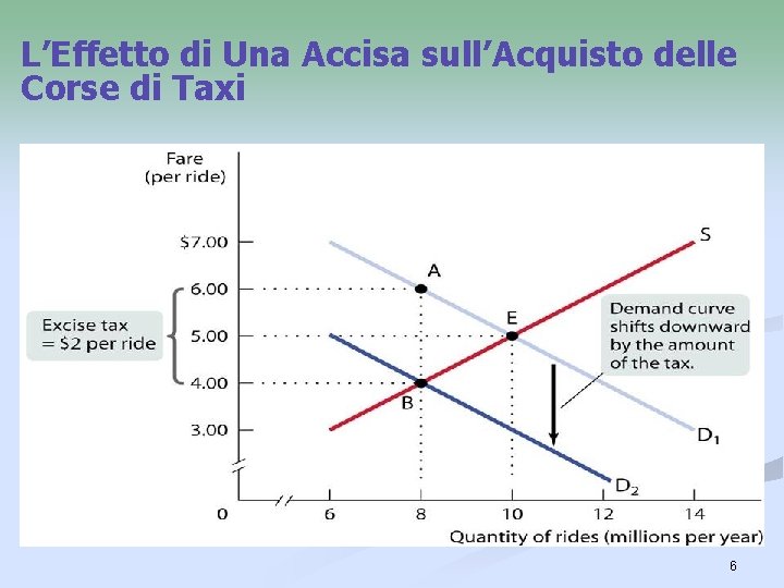 L’Effetto di Una Accisa sull’Acquisto delle Corse di Taxi 6 L’Effetto di Una Accisa sull’Acquisto delle Corse di Taxi 6