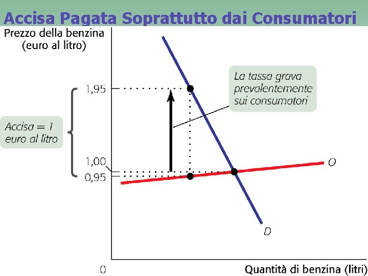 Accisa Pagata Soprattutto dai Consumatori 9 Accisa Pagata Soprattutto dai Consumatori 9