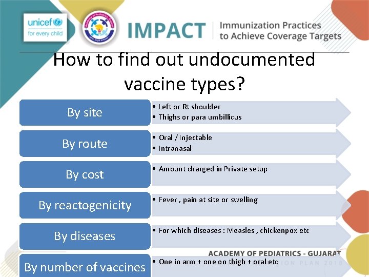 How to find out undocumented vaccine types? By site By route By cost By How to find out undocumented vaccine types? By site By route By cost By