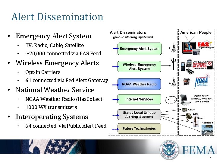 Alert Dissemination • Emergency Alert System • • TV, Radio, Cable, Satellite ~20, 000