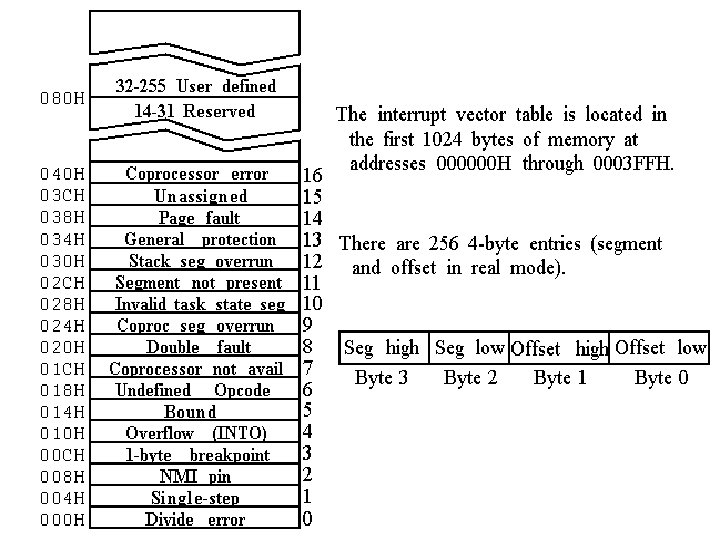 8086 Interrupt Vector Table RCET Microprocessor & Microcontroller 106 