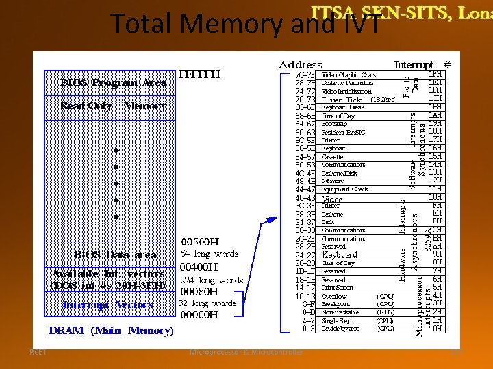 Total Memory and IVT RCET Microprocessor & Microcontroller 107 