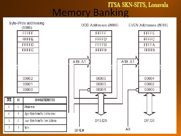 Memory Banking RCET Microprocessor & Microcontroller 16 