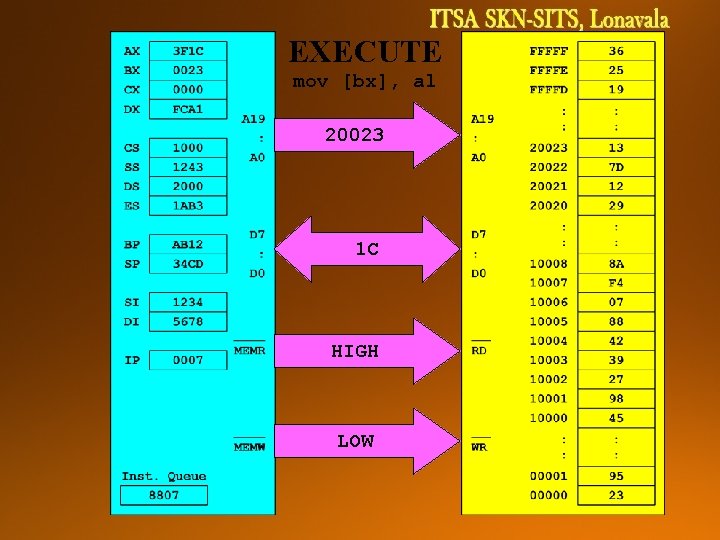 EXECUTE mov [bx], al 20023 1 C HIGH LOW 