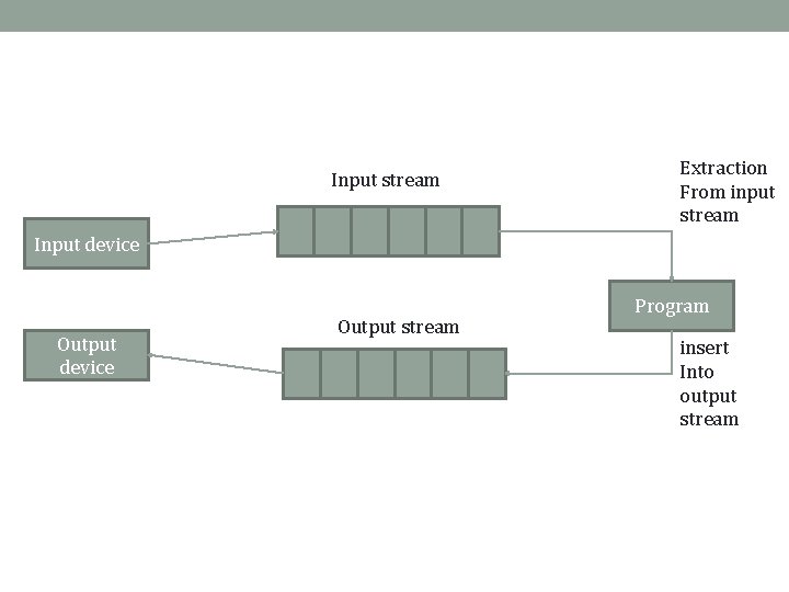 Input stream Extraction From input stream Input device Output stream Program insert Into output