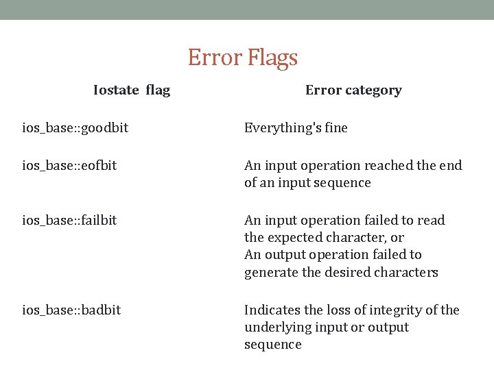 Error Flags Iostate flag Error category ios_base: : goodbit Everything's fine ios_base: : eofbit