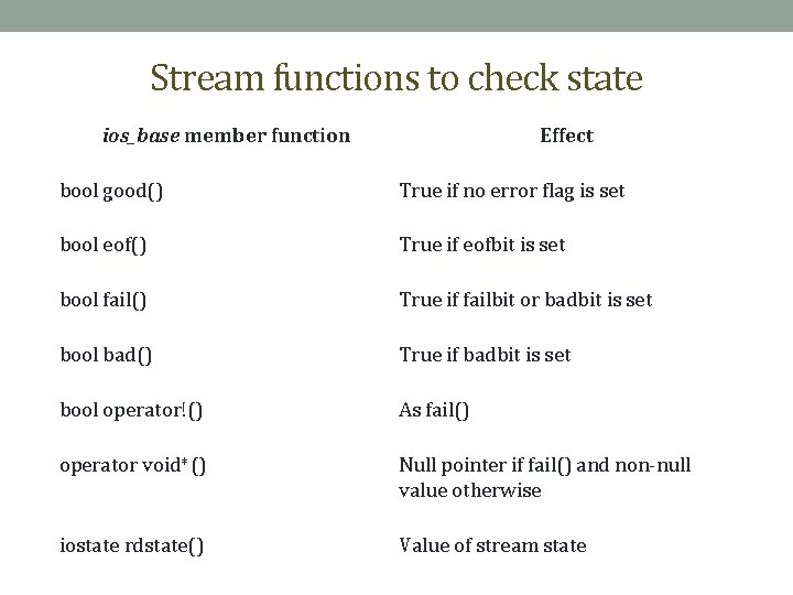 Stream functions to check state ios_base member function Effect bool good() True if no