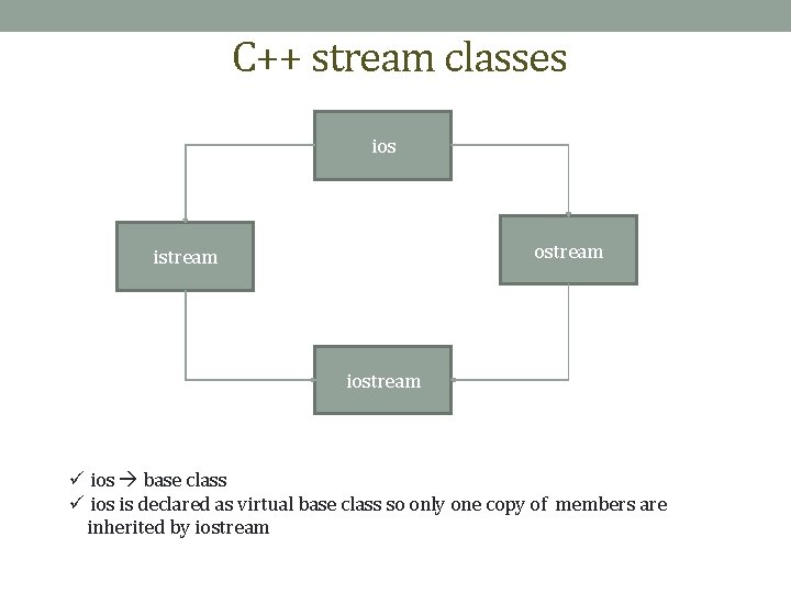 C++ stream classes ios ostream iostream ü ios base class ü ios is declared