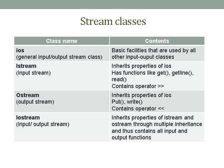 Stream classes Class name Contents ios (general input/output stream class) Basic facilities that are