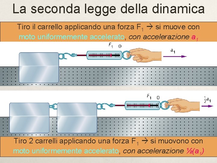La seconda legge della dinamica Tiro il carrello applicando una forza F 1 si La seconda legge della dinamica Tiro il carrello applicando una forza F 1 si