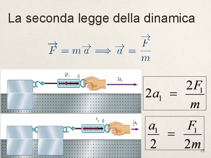 La seconda legge della dinamica 15 La seconda legge della dinamica 15