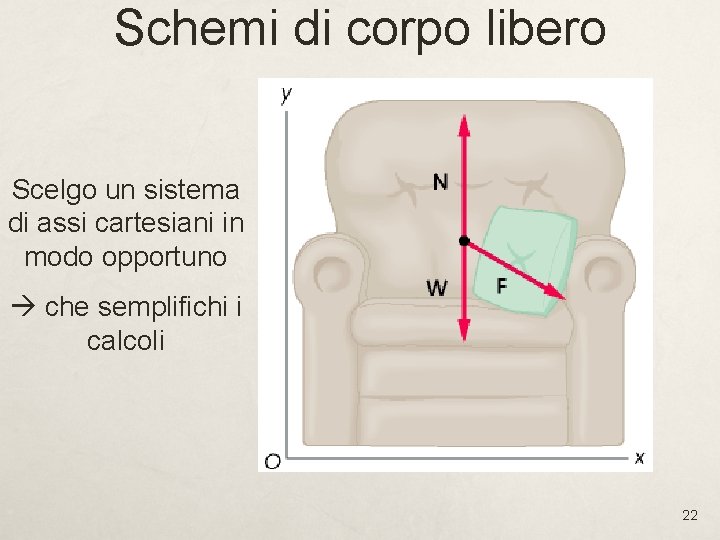 Schemi di corpo libero Scelgo un sistema di assi cartesiani in modo opportuno che Schemi di corpo libero Scelgo un sistema di assi cartesiani in modo opportuno che