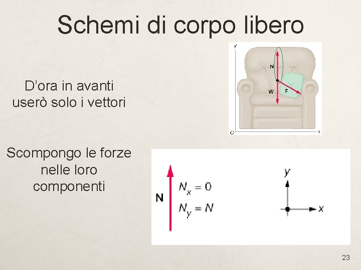 Schemi di corpo libero D’ora in avanti userò solo i vettori Scompongo le forze Schemi di corpo libero D’ora in avanti userò solo i vettori Scompongo le forze