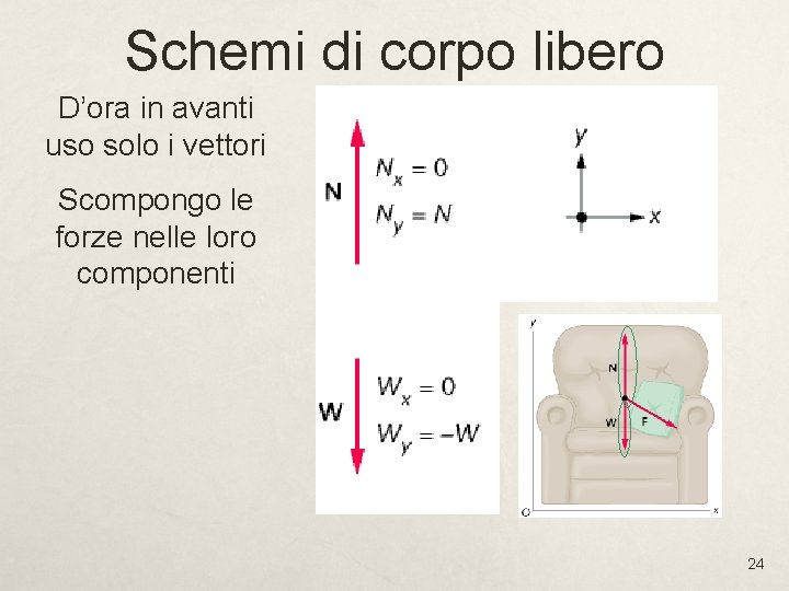 Schemi di corpo libero D’ora in avanti uso solo i vettori Scompongo le forze Schemi di corpo libero D’ora in avanti uso solo i vettori Scompongo le forze