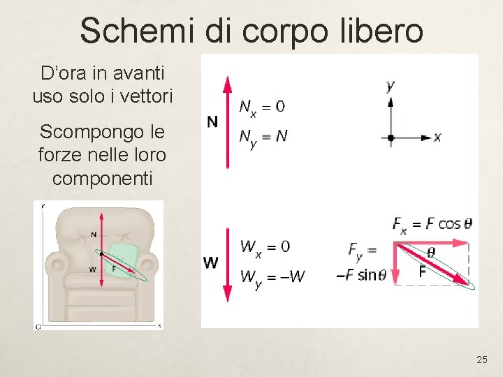 Schemi di corpo libero D’ora in avanti uso solo i vettori Scompongo le forze Schemi di corpo libero D’ora in avanti uso solo i vettori Scompongo le forze