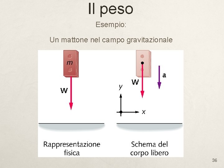 Il peso Esempio: Un mattone nel campo gravitazionale 36 Il peso Esempio: Un mattone nel campo gravitazionale 36