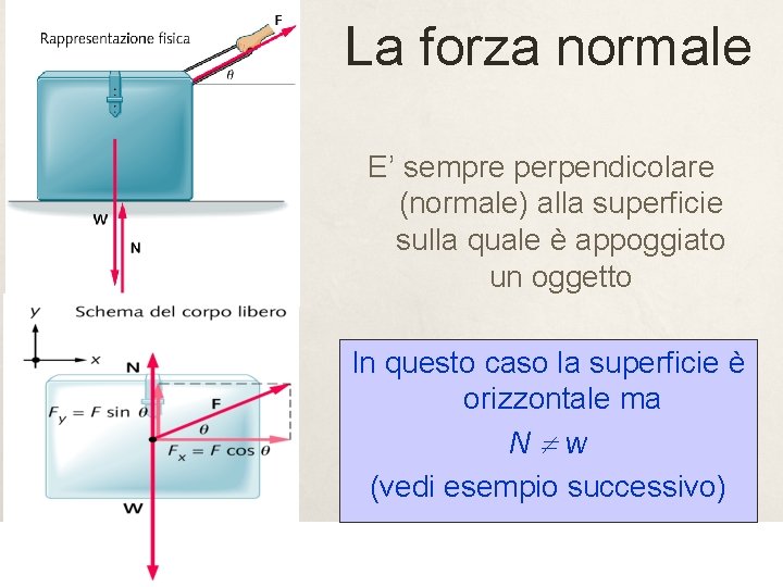 La forza normale E’ sempre perpendicolare (normale) alla superficie sulla quale è appoggiato un La forza normale E’ sempre perpendicolare (normale) alla superficie sulla quale è appoggiato un