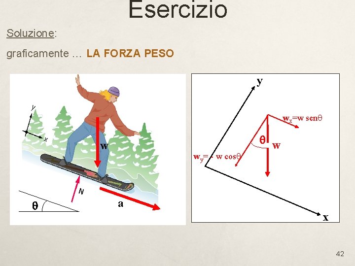 Esercizio Soluzione: graficamente … LA FORZA PESO y wx=w senq q w w q Esercizio Soluzione: graficamente … LA FORZA PESO y wx=w senq q w w q