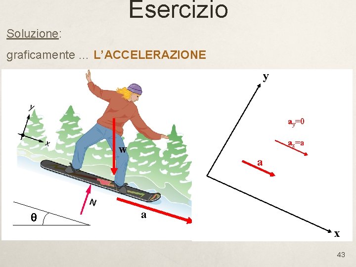 Esercizio Soluzione: graficamente … L’ACCELERAZIONE y ay=0 ax=a w q a a x 43 Esercizio Soluzione: graficamente … L’ACCELERAZIONE y ay=0 ax=a w q a a x 43