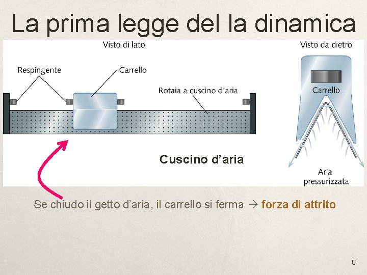 La prima legge del la dinamica Cuscino d’aria Se chiudo il getto d’aria, il La prima legge del la dinamica Cuscino d’aria Se chiudo il getto d’aria, il