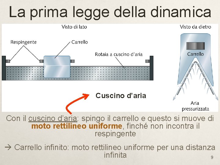 La prima legge della dinamica Cuscino d’aria Con il cuscino d’aria: spingo il carrello La prima legge della dinamica Cuscino d’aria Con il cuscino d’aria: spingo il carrello
