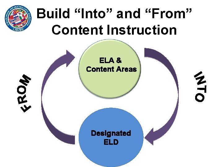 Build “Into” and “From” Content Instruction ELA & Content Areas Designated ELD Build “Into” and “From” Content Instruction ELA & Content Areas Designated ELD