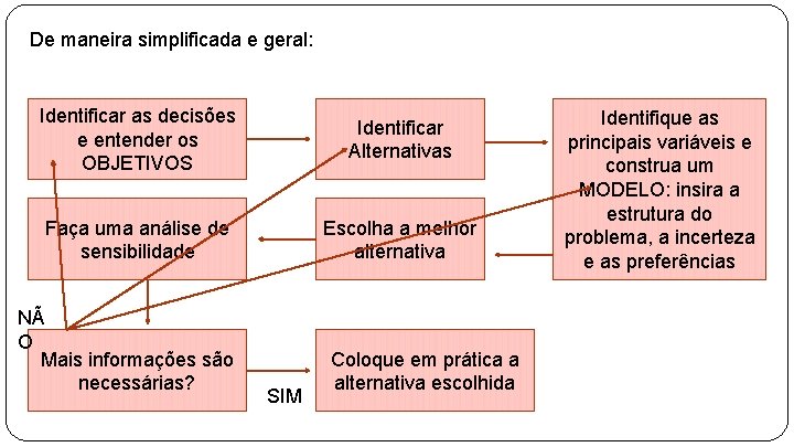 De maneira simplificada e geral: Identificar as decisões e entender os OBJETIVOS Identificar Alternativas