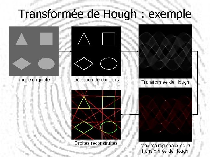 Transformée de Hough : exemple Image originale Détection de contours Transformée de Hough Droites