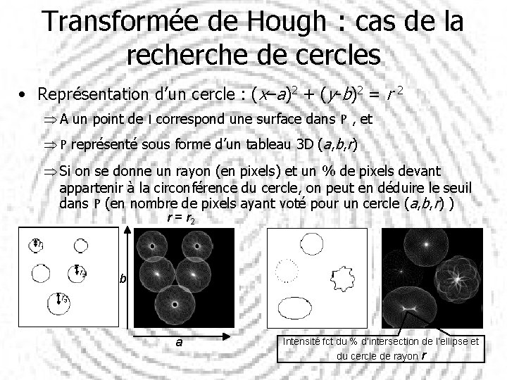 Transformée de Hough : cas de la recherche de cercles • Représentation d’un cercle