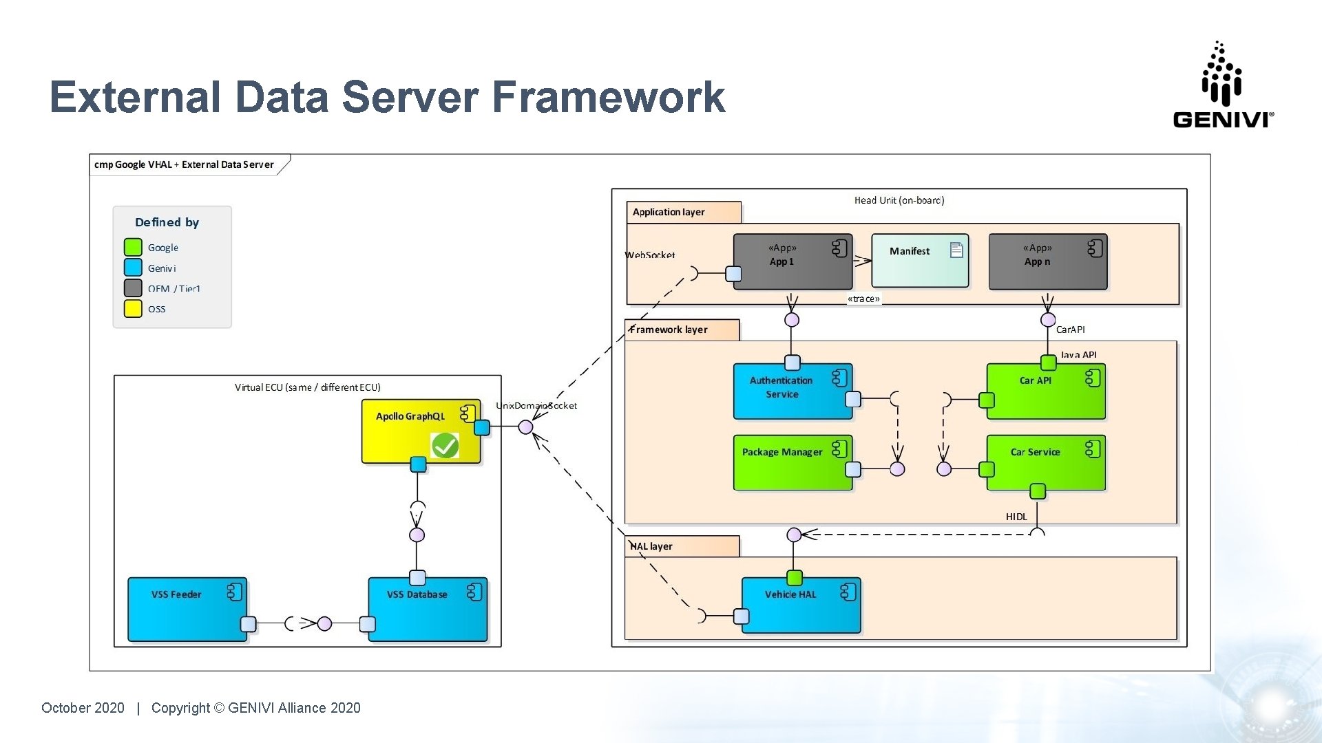 External Data Server Framework October 2020 |. Copyright © GENIVI Alliance 2020 