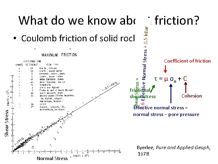 Shear Stress = 0. 6 Effective Normal Stress • Coulomb friction of solid rocks