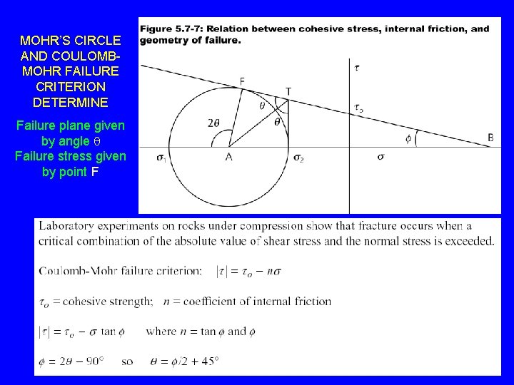 MOHR’S CIRCLE AND COULOMBMOHR FAILURE CRITERION DETERMINE Failure plane given by angle Failure stress
