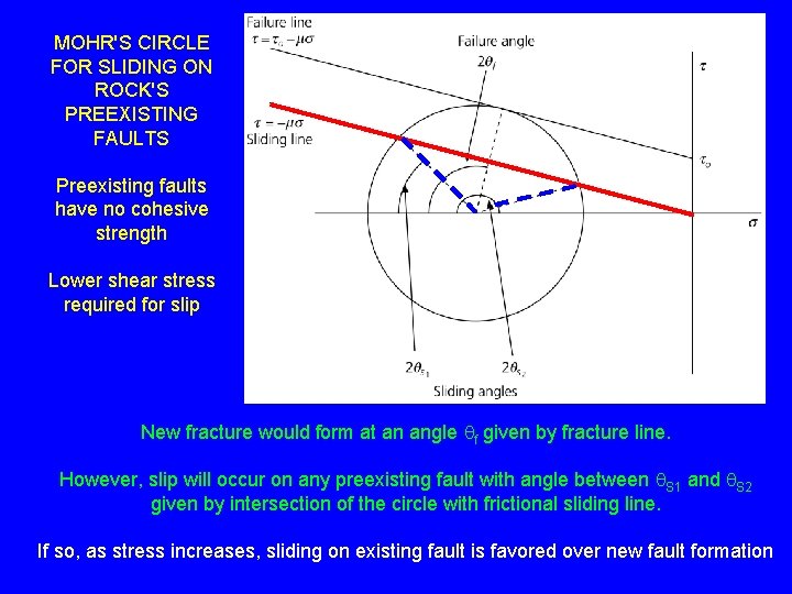 MOHR'S CIRCLE FOR SLIDING ON ROCK'S PREEXISTING FAULTS Preexisting faults have no cohesive strength